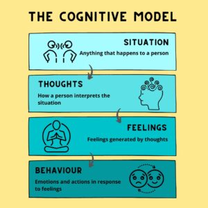 A visual representation of the cognitive model used in Cognitive Behavioral Therapy, illustrating the connection between situation, thoughts, feelings, and behavior.